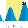 Ridgefield Park tide chart for Tuesday, June 24, 2025