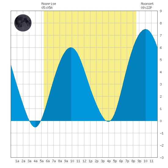Ridgefield Park tide chart for Wednesday, June 25, 2025