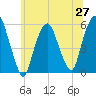 Ridgefield Park tide chart for Friday, June 27, 2025