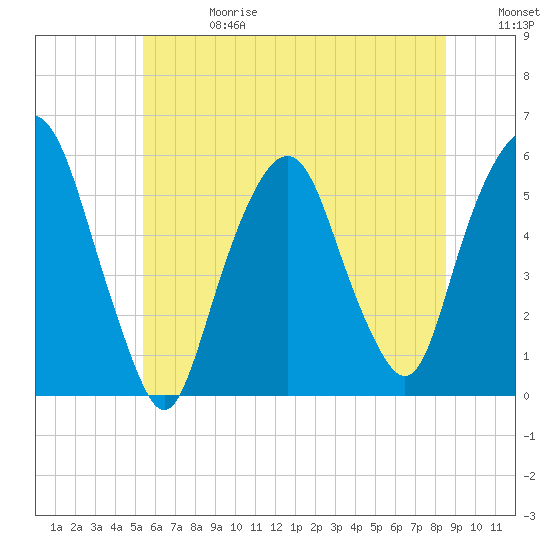 Ridgefield Park tide chart for Saturday, June 28, 2025