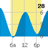 Ridgefield Park tide chart for Saturday, June 28, 2025
