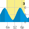 Ridgefield Park tide chart for Tuesday, June 3, 2025