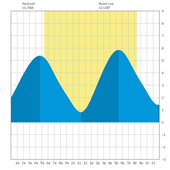 Ridgefield Park tide chart for Wednesday, June 4, 2025