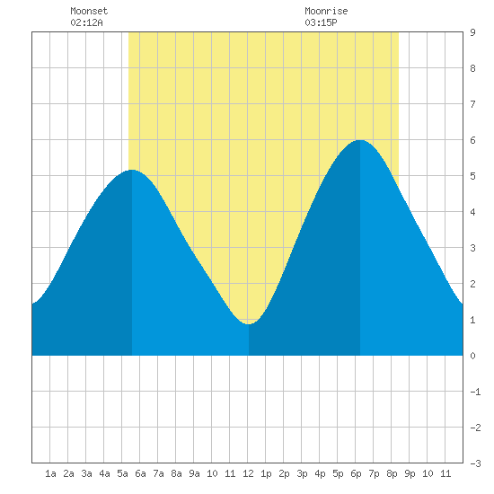 Ridgefield Park tide chart for Thursday, June 5, 2025