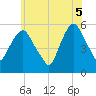 Ridgefield Park tide chart for Thursday, June 5, 2025