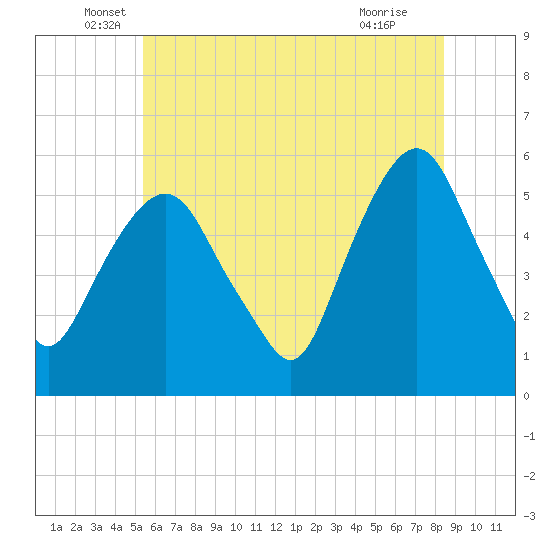 Ridgefield Park tide chart for Friday, June 6, 2025