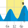 Ridgefield Park tide chart for Monday, June 9, 2025