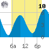 Ridgefield Park tide chart for Thursday, July 10, 2025