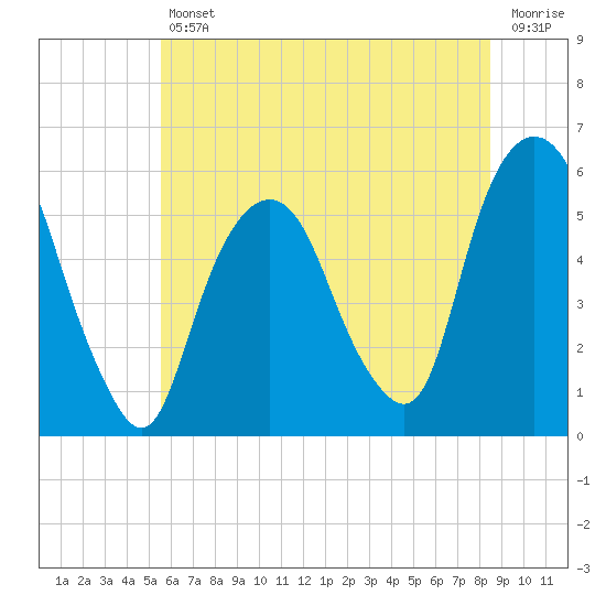 Ridgefield Park tide chart for Friday, July 11, 2025