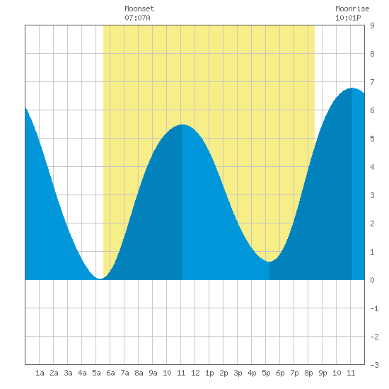 Ridgefield Park tide chart for Saturday, July 12, 2025