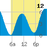 Ridgefield Park tide chart for Saturday, July 12, 2025