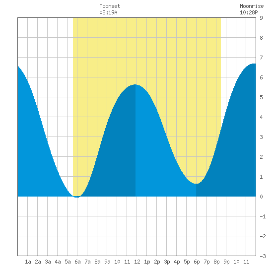 Ridgefield Park tide chart for Sunday, July 13, 2025