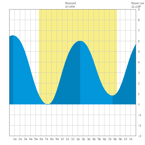 Ridgefield Park tide chart for Tuesday, July 15, 2025