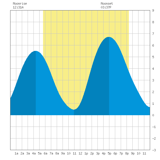 Ridgefield Park tide chart for Saturday, July 19, 2025