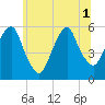 Ridgefield Park tide chart for Tuesday, July 1, 2025