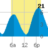 Ridgefield Park tide chart for Monday, July 21, 2025