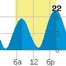Ridgefield Park tide chart for Tuesday, July 22, 2025