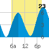 Ridgefield Park tide chart for Wednesday, July 23, 2025