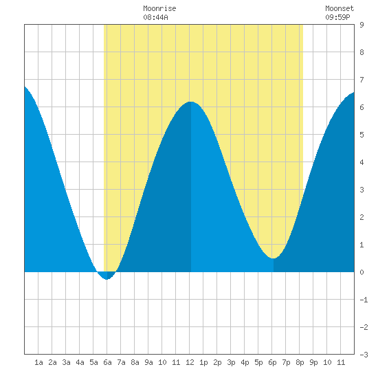 Ridgefield Park tide chart for Sunday, July 27, 2025