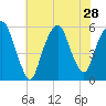 Ridgefield Park tide chart for Monday, July 28, 2025