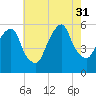 Ridgefield Park tide chart for Thursday, July 31, 2025