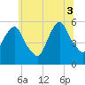Ridgefield Park tide chart for Thursday, July 3, 2025