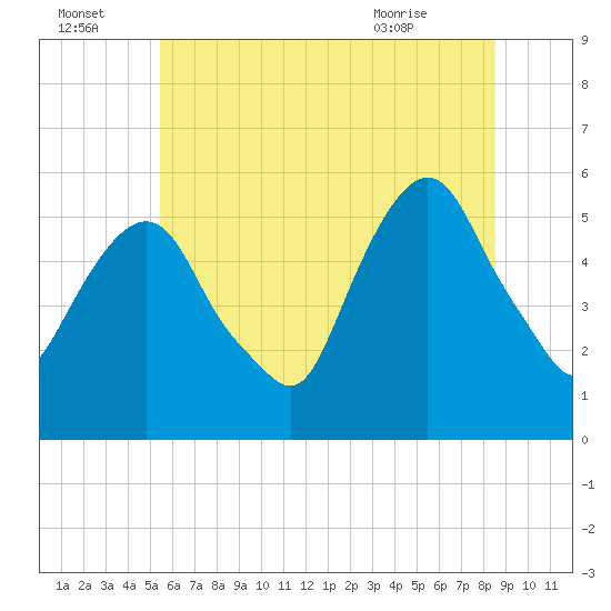 Ridgefield Park tide chart for Friday, July 4, 2025