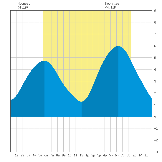 Ridgefield Park tide chart for Saturday, July 5, 2025