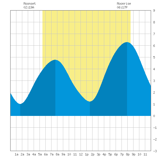 Ridgefield Park tide chart for Monday, July 7, 2025