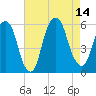 Ridgefield Park tide chart for Thursday, August 14, 2025