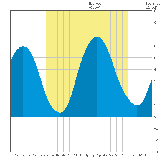 Ridgefield Park tide chart for Friday, August 15, 2025