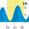 Ridgefield Park tide chart for Friday, August 15, 2025