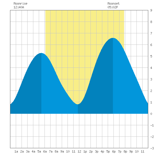 Ridgefield Park tide chart for Monday, August 18, 2025