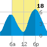 Ridgefield Park tide chart for Monday, August 18, 2025