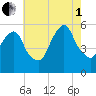 Ridgefield Park tide chart for Friday, August 1, 2025