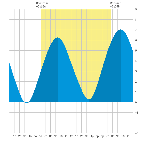 Ridgefield Park tide chart for Friday, August 22, 2025