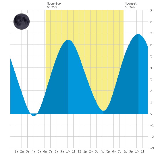 Ridgefield Park tide chart for Saturday, August 23, 2025