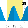 Ridgefield Park tide chart for Monday, August 25, 2025