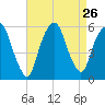 Ridgefield Park tide chart for Tuesday, August 26, 2025