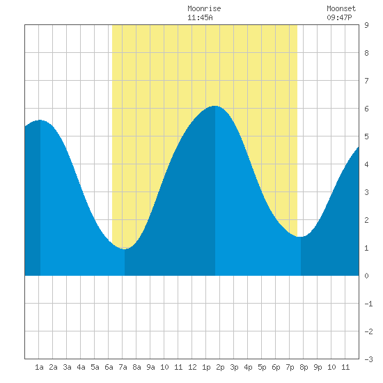 Ridgefield Park tide chart for Thursday, August 28, 2025