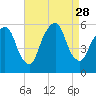 Ridgefield Park tide chart for Thursday, August 28, 2025