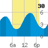 Ridgefield Park tide chart for Saturday, August 30, 2025