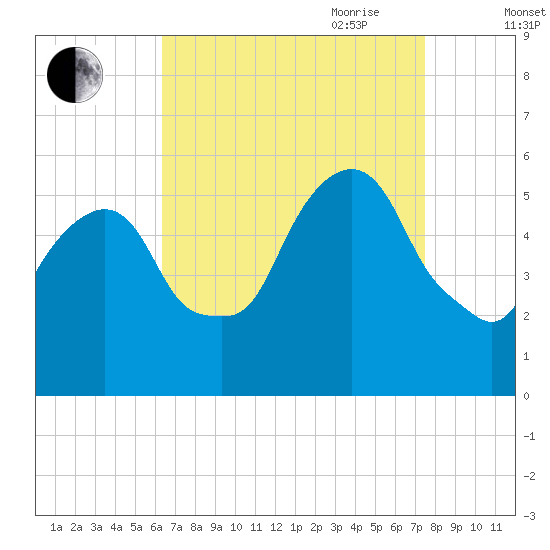 Ridgefield Park tide chart for Sunday, August 31, 2025