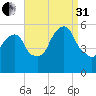 Ridgefield Park tide chart for Sunday, August 31, 2025