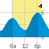 Ridgefield Park tide chart for Monday, August 4, 2025