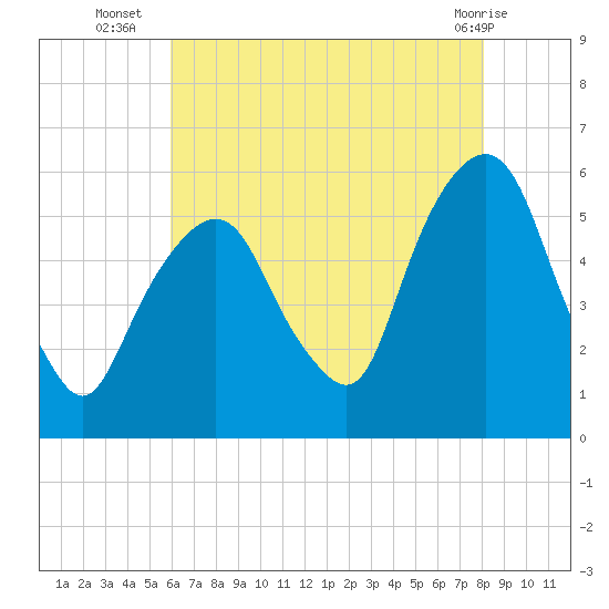 Ridgefield Park tide chart for Wednesday, August 6, 2025