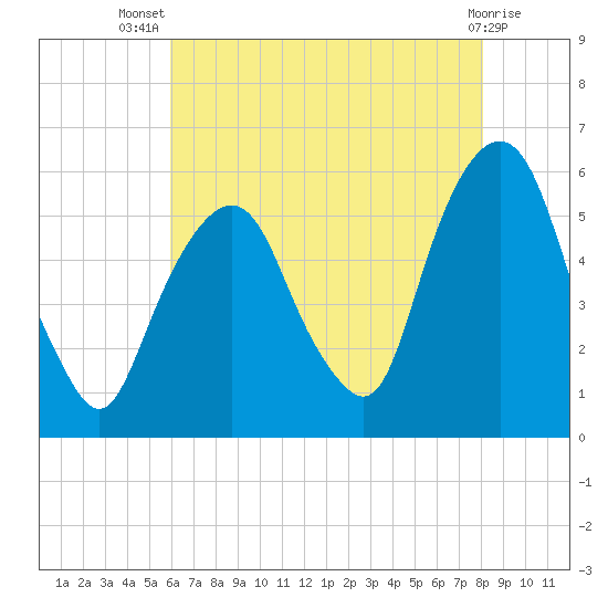 Ridgefield Park tide chart for Thursday, August 7, 2025