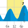 Ridgefield Park tide chart for Thursday, August 7, 2025