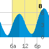 Ridgefield Park tide chart for Friday, August 8, 2025