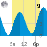 Ridgefield Park tide chart for Saturday, August 9, 2025
